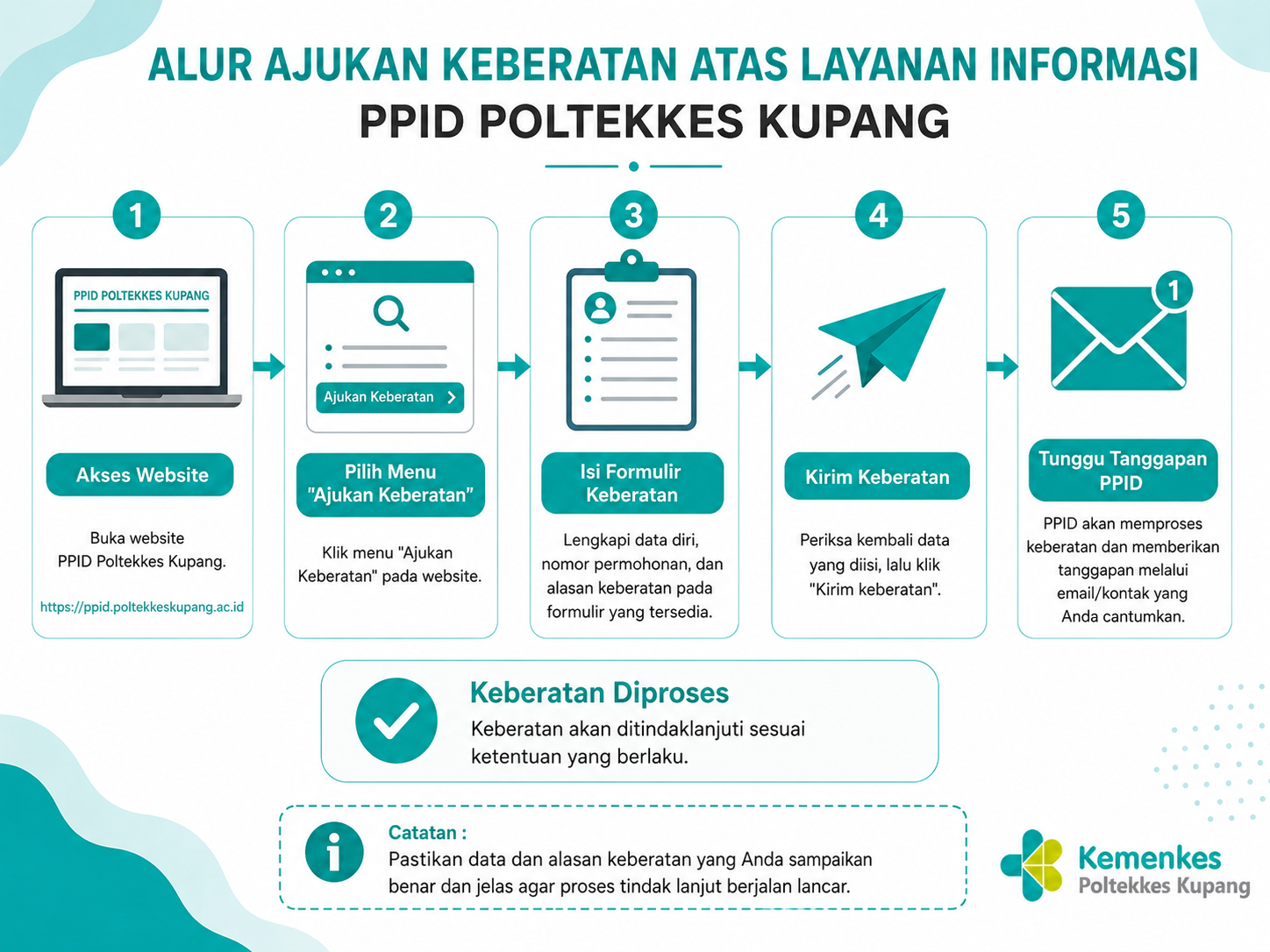 Alur Pengajuan Keberatan PPID Poltekkes Kemenkes Kupang